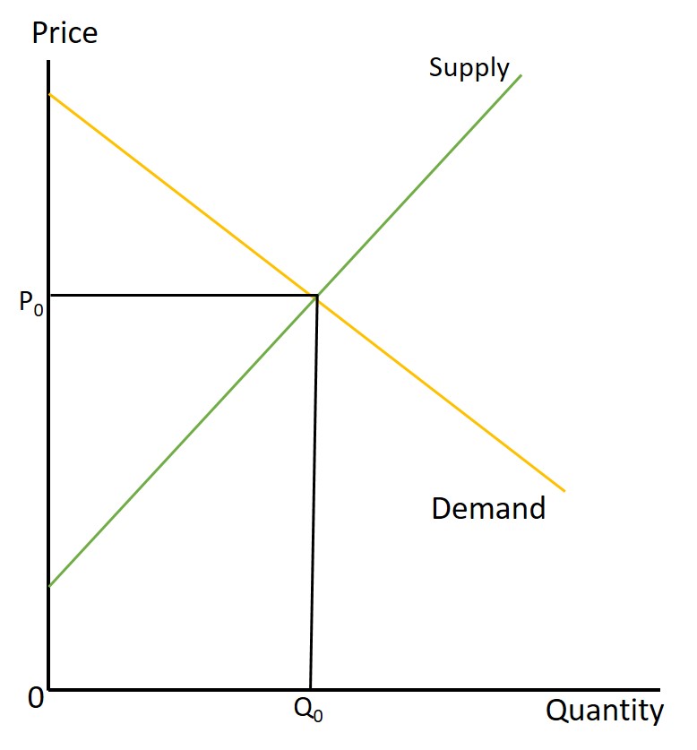 Price x Quantity supply and demand graph