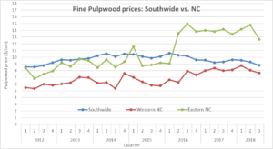 pine pulpwood price chart