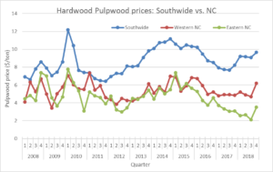 Pulpwood price chart image