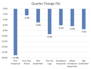 graph of changes in timber price from previous quarter