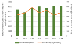 Figure 4. Annual direct employment and economic output contributed by the NC logging industry: IMPLAN industry code 16 (Source: IMPLAN)
