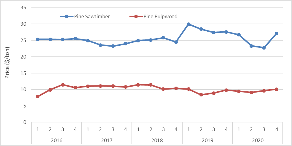 Pine sawtimber and pulpwood prices in North Carolina chart image