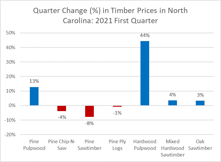 Timber prices in first quarter 2021 chart