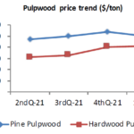 Pulpwood prices in NC