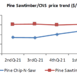 Pine sawtimber prices in NC