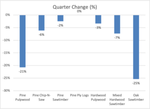 A form showing lumber price changes in the past quarter.