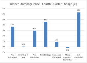 Graph of fourth quarter 2022 standing timber price change