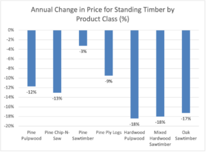 bar graph indicating decline in state-wide average timber prices for 7 different product classes in first quarter of 2023 when compared to first quarter 2022