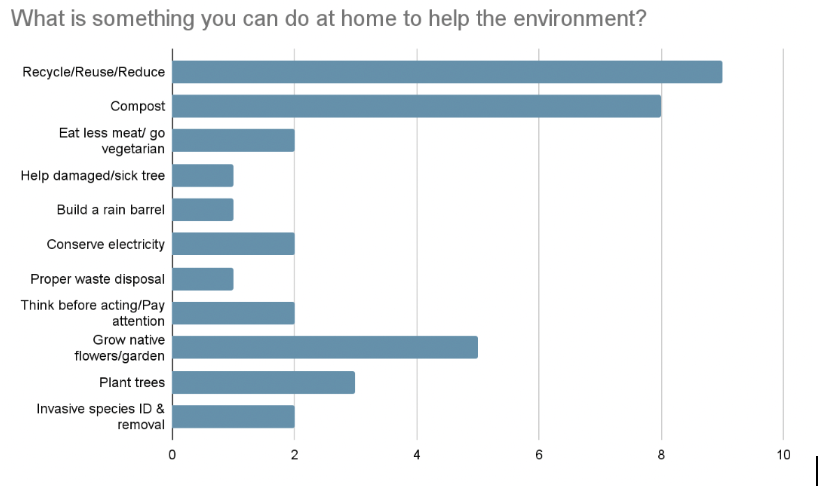 Chart 2: Coded results of the open-ended question, “What is something you can do at home to help the environment?”