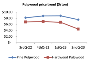 Graph showing declining pulpwood prices