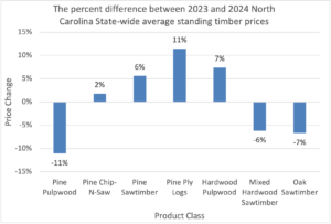 Bar graph showing price change for 7 forest product classes in North Carolina.